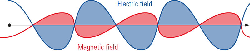 Illustration of electromagnetic radiation