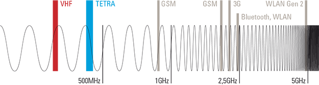 Illustration TETRAs plats i radio-spektrumet